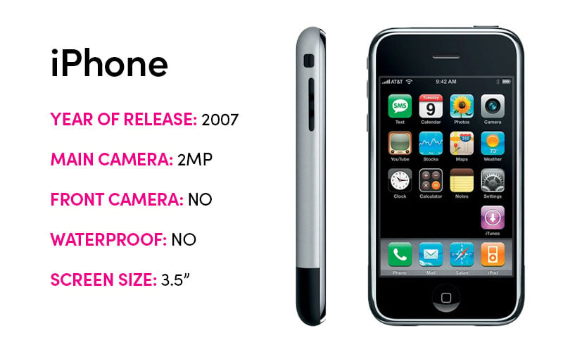 The Evolution of the iPhone